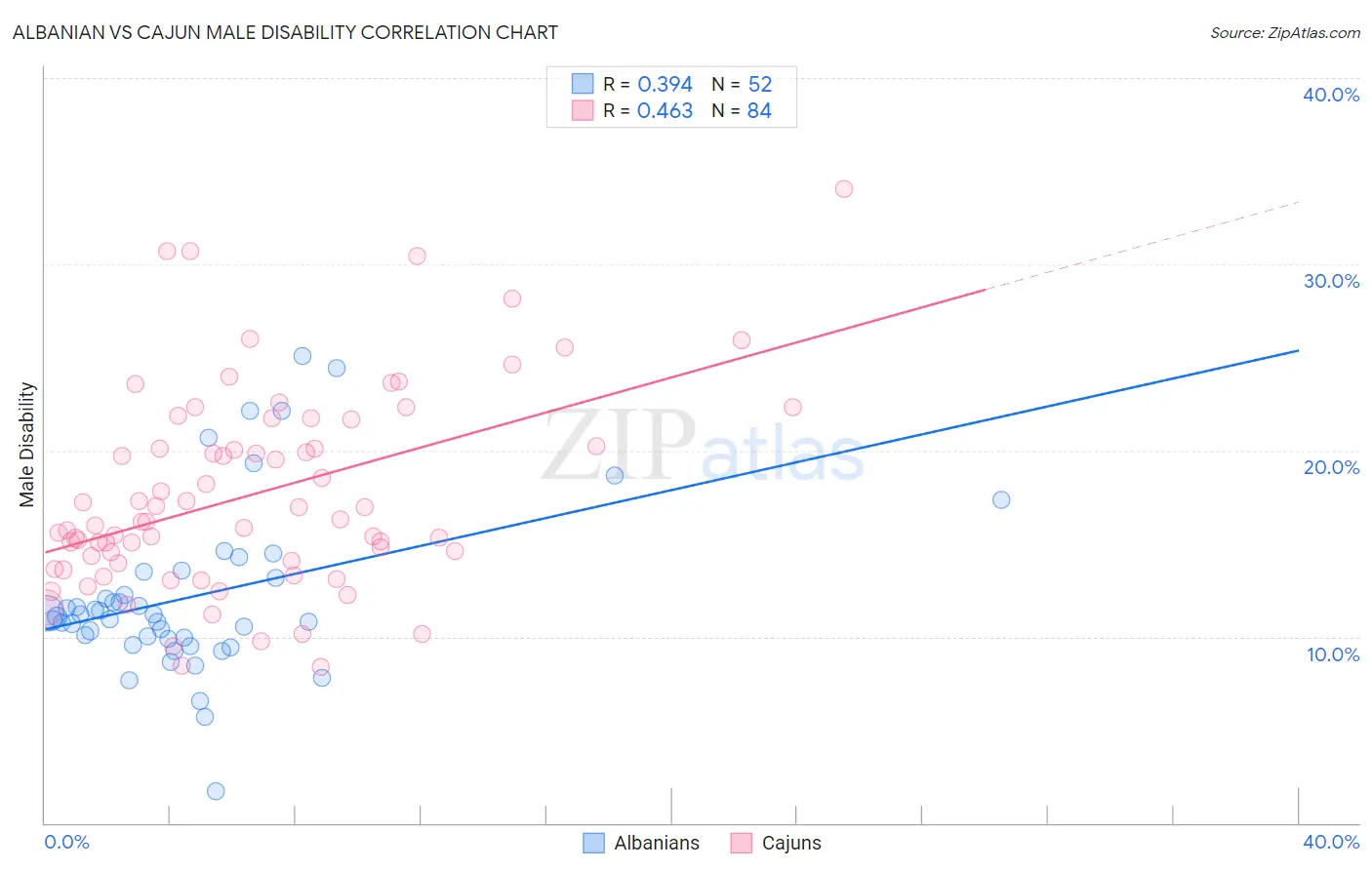 Albanian vs Cajun Male Disability