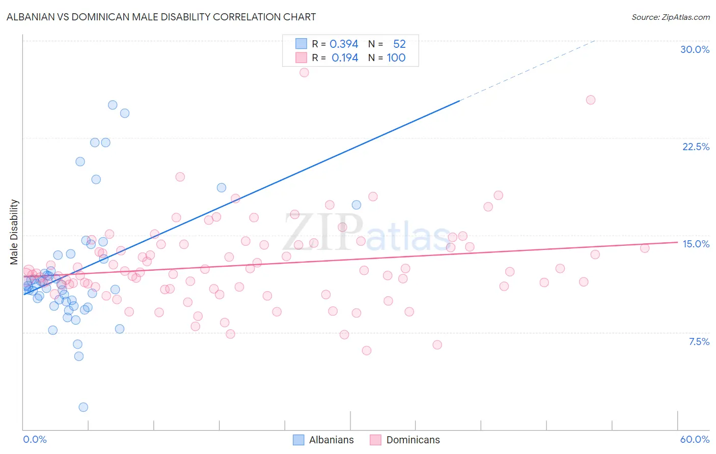 Albanian vs Dominican Male Disability