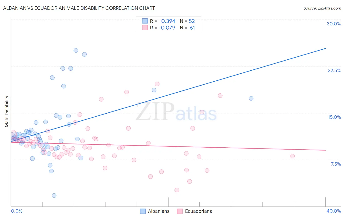 Albanian vs Ecuadorian Male Disability