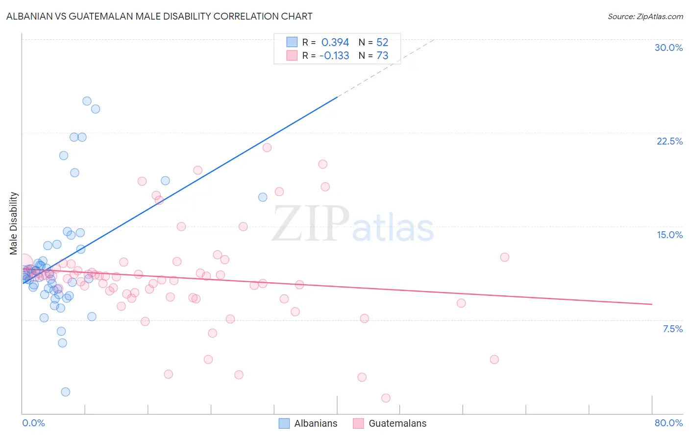 Albanian vs Guatemalan Male Disability