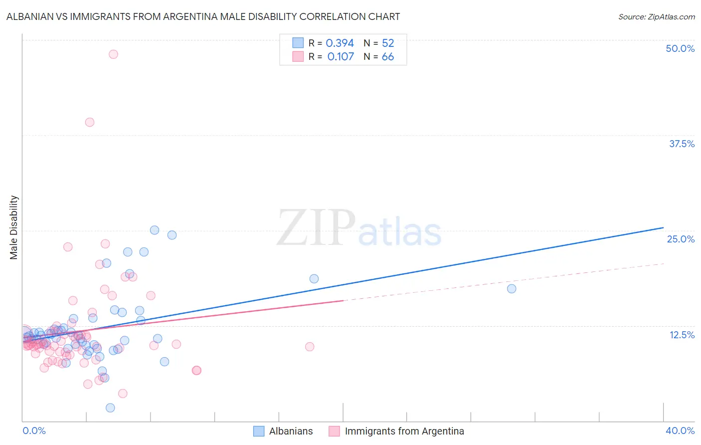 Albanian vs Immigrants from Argentina Male Disability