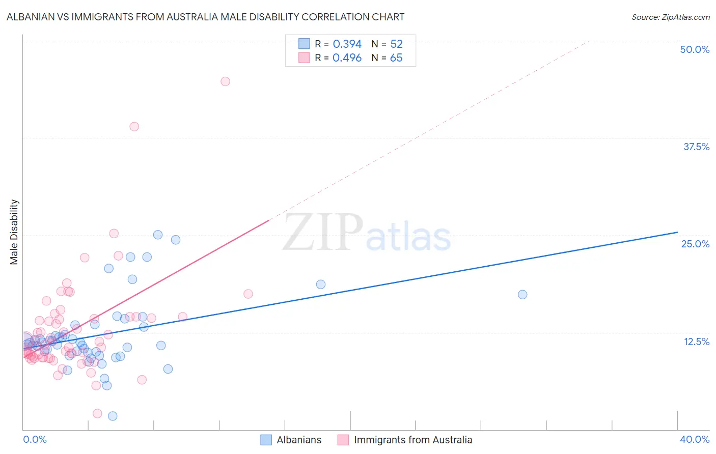 Albanian vs Immigrants from Australia Male Disability