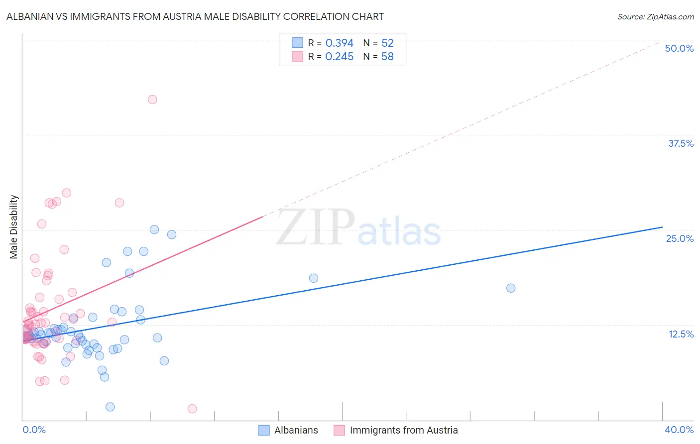 Albanian vs Immigrants from Austria Male Disability