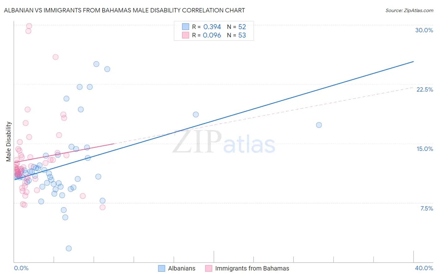 Albanian vs Immigrants from Bahamas Male Disability