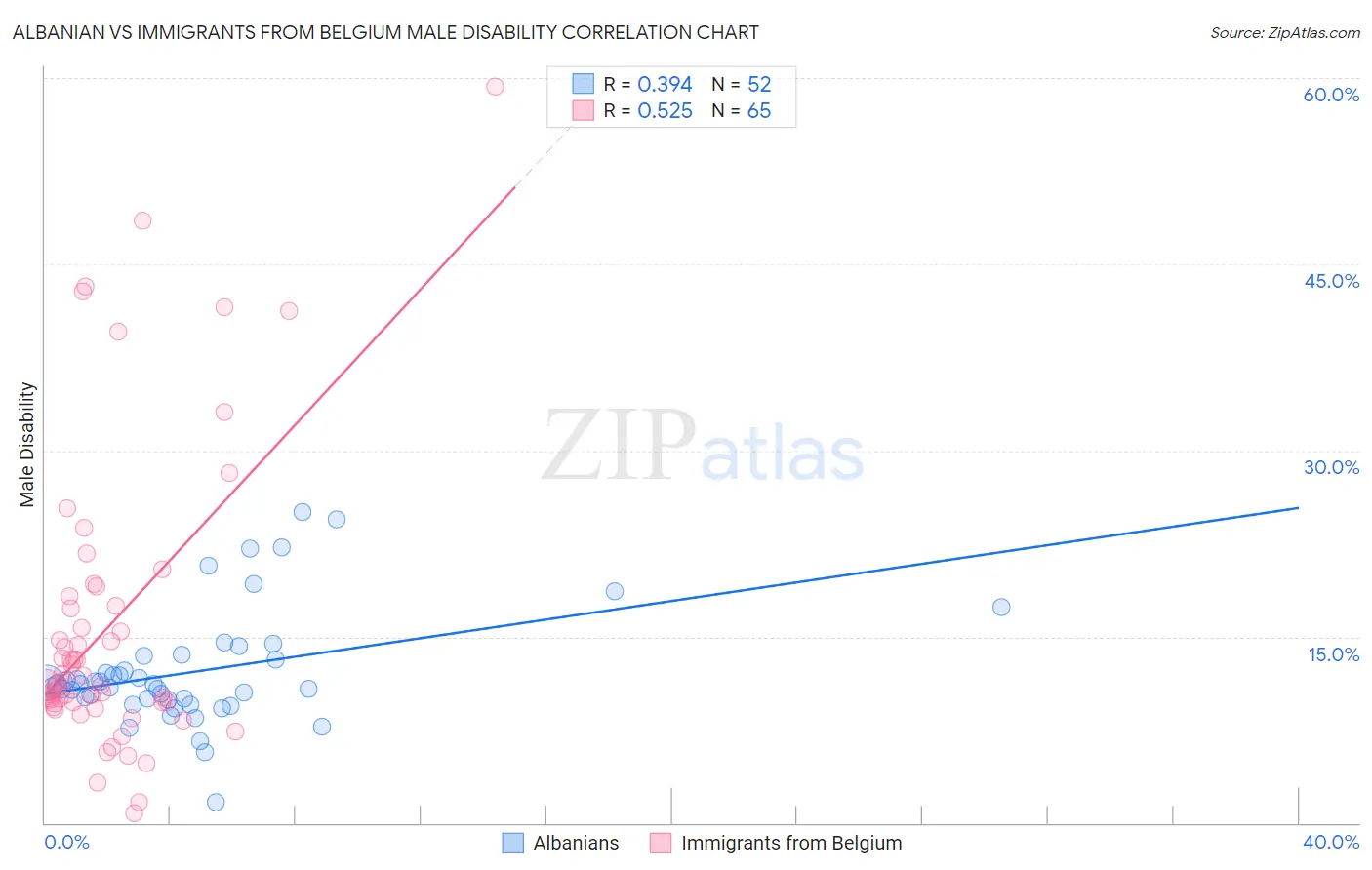 Albanian vs Immigrants from Belgium Male Disability