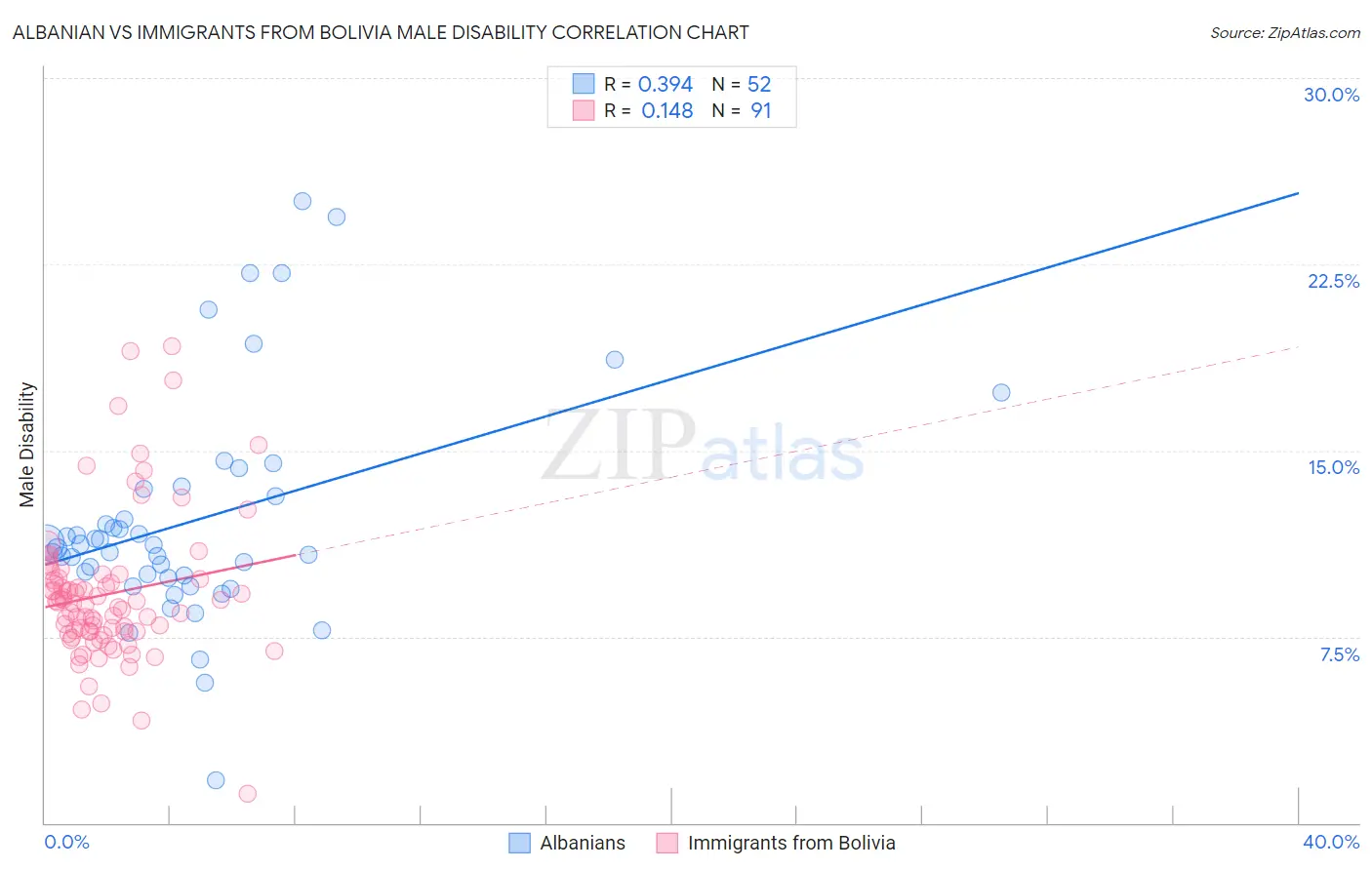 Albanian vs Immigrants from Bolivia Male Disability