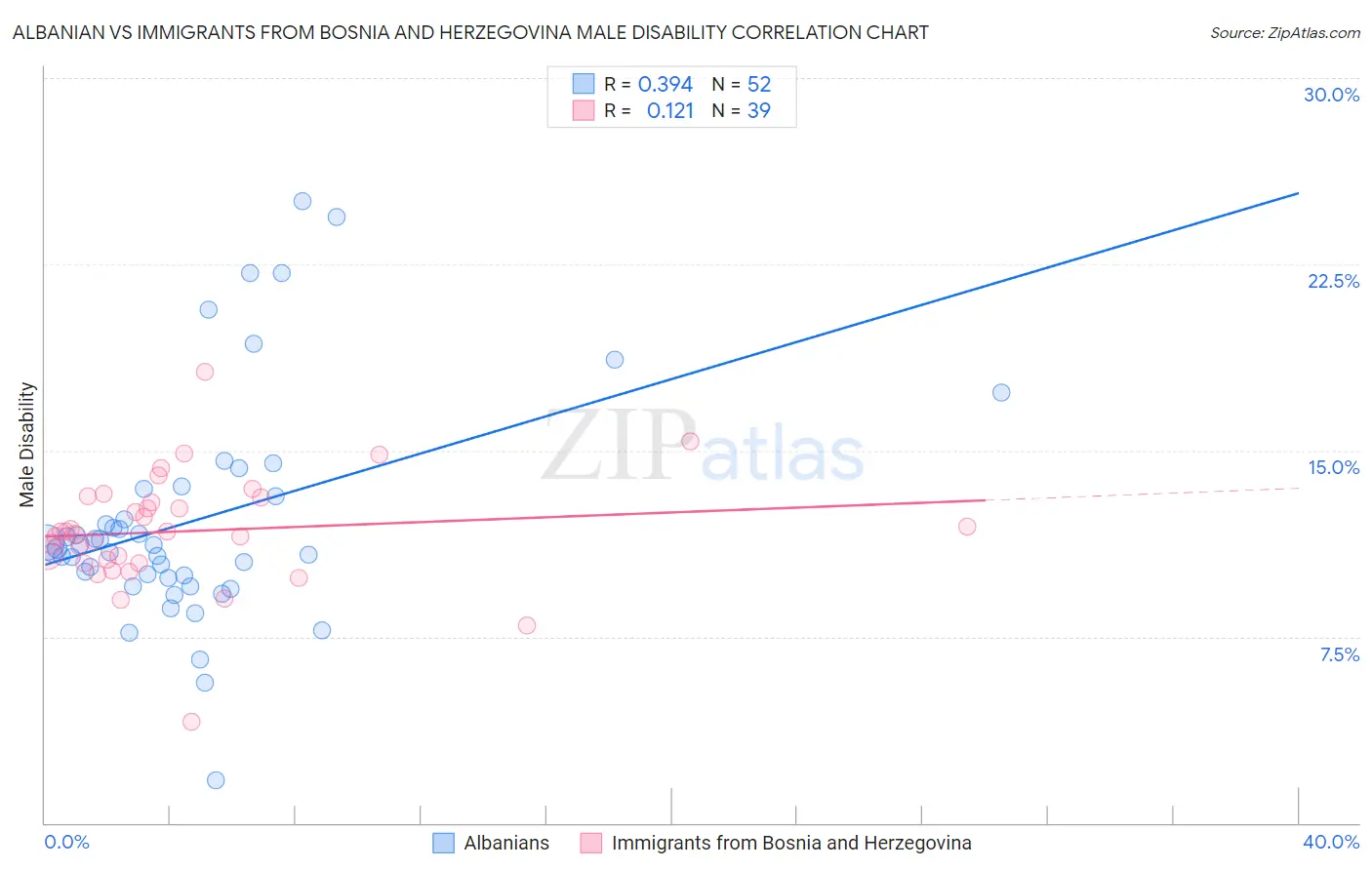 Albanian vs Immigrants from Bosnia and Herzegovina Male Disability