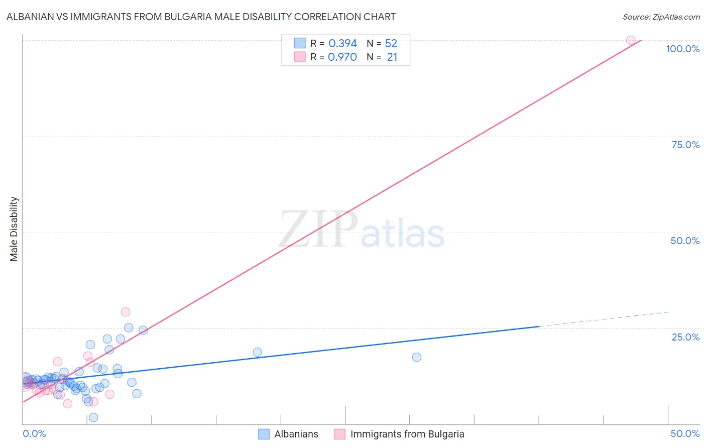 Albanian vs Immigrants from Bulgaria Male Disability