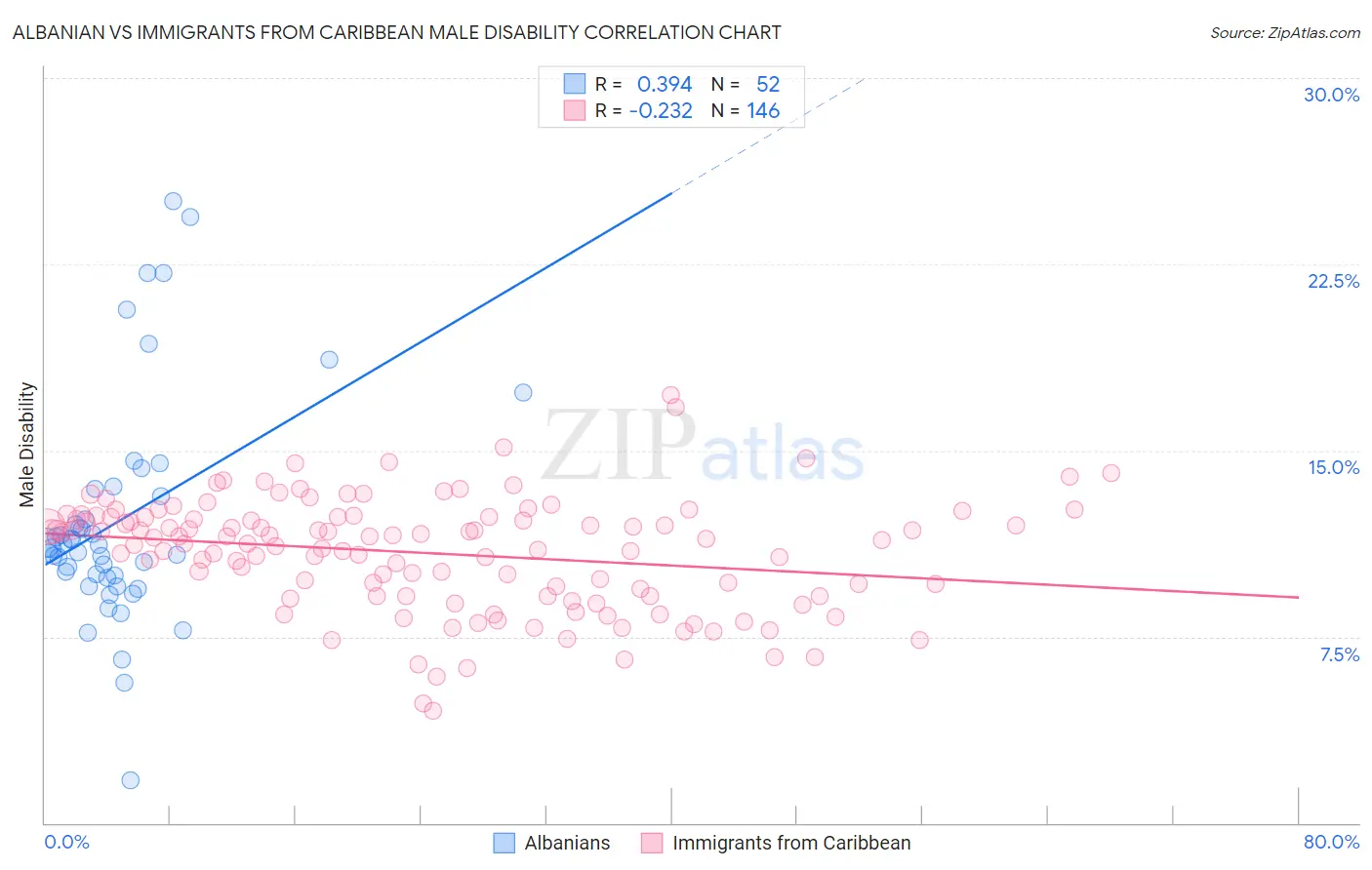 Albanian vs Immigrants from Caribbean Male Disability