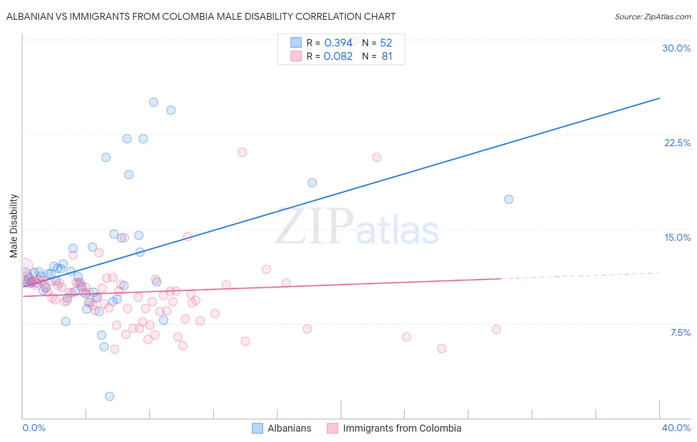Albanian vs Immigrants from Colombia Male Disability