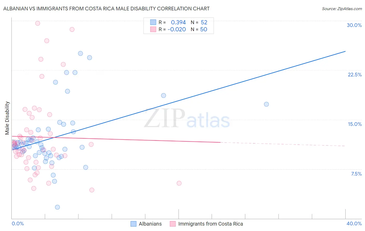 Albanian vs Immigrants from Costa Rica Male Disability