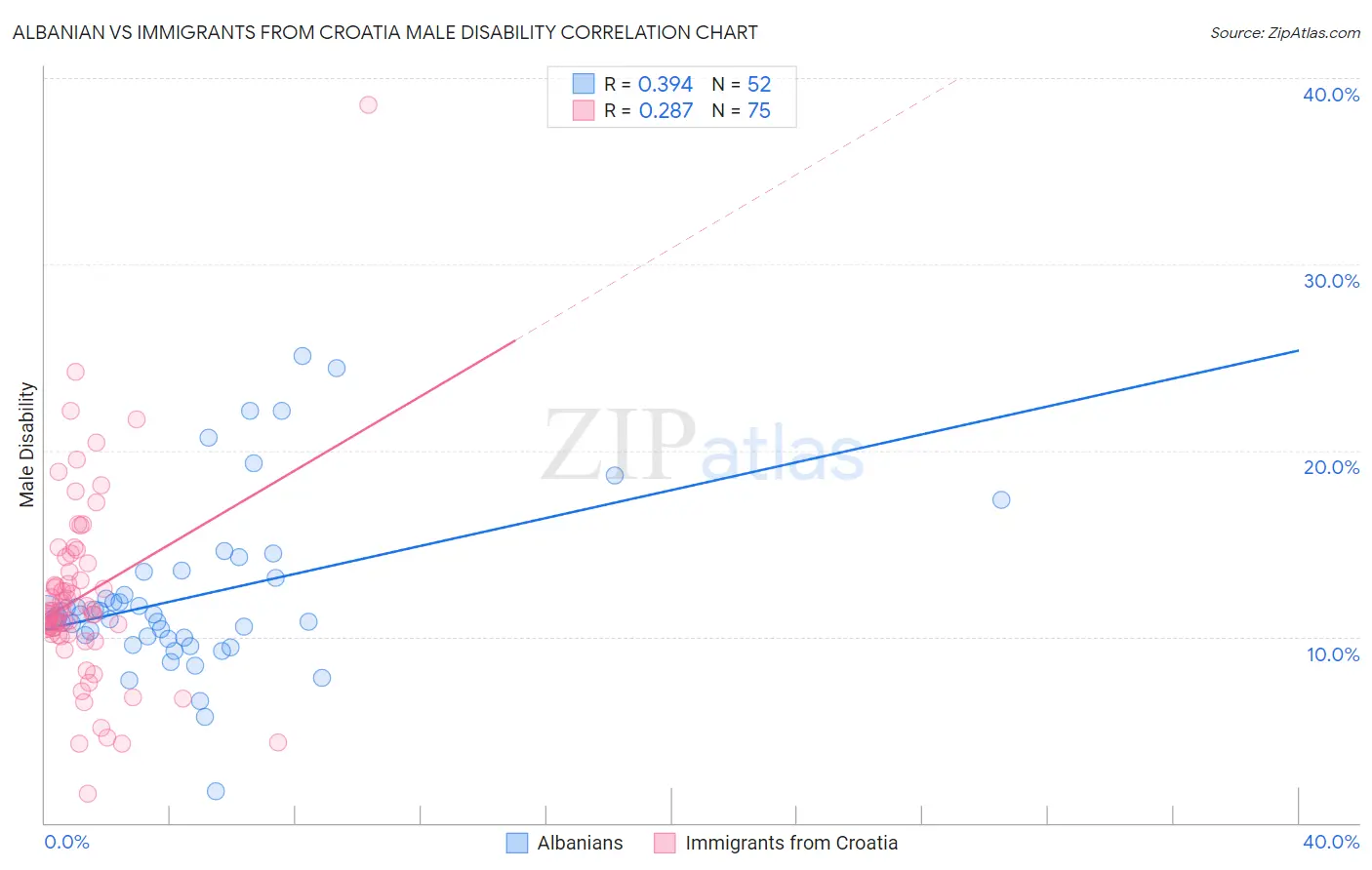 Albanian vs Immigrants from Croatia Male Disability