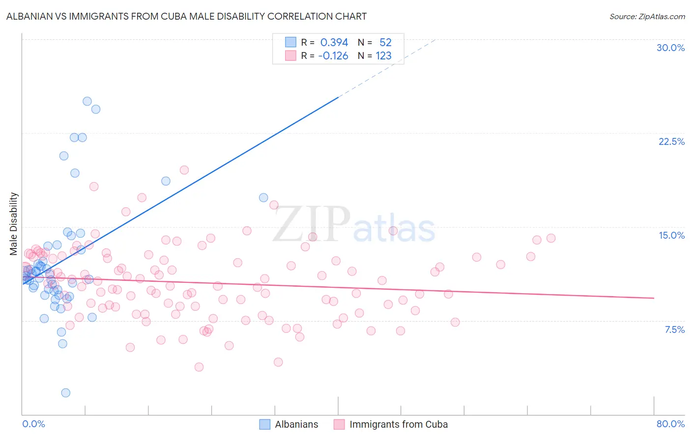 Albanian vs Immigrants from Cuba Male Disability