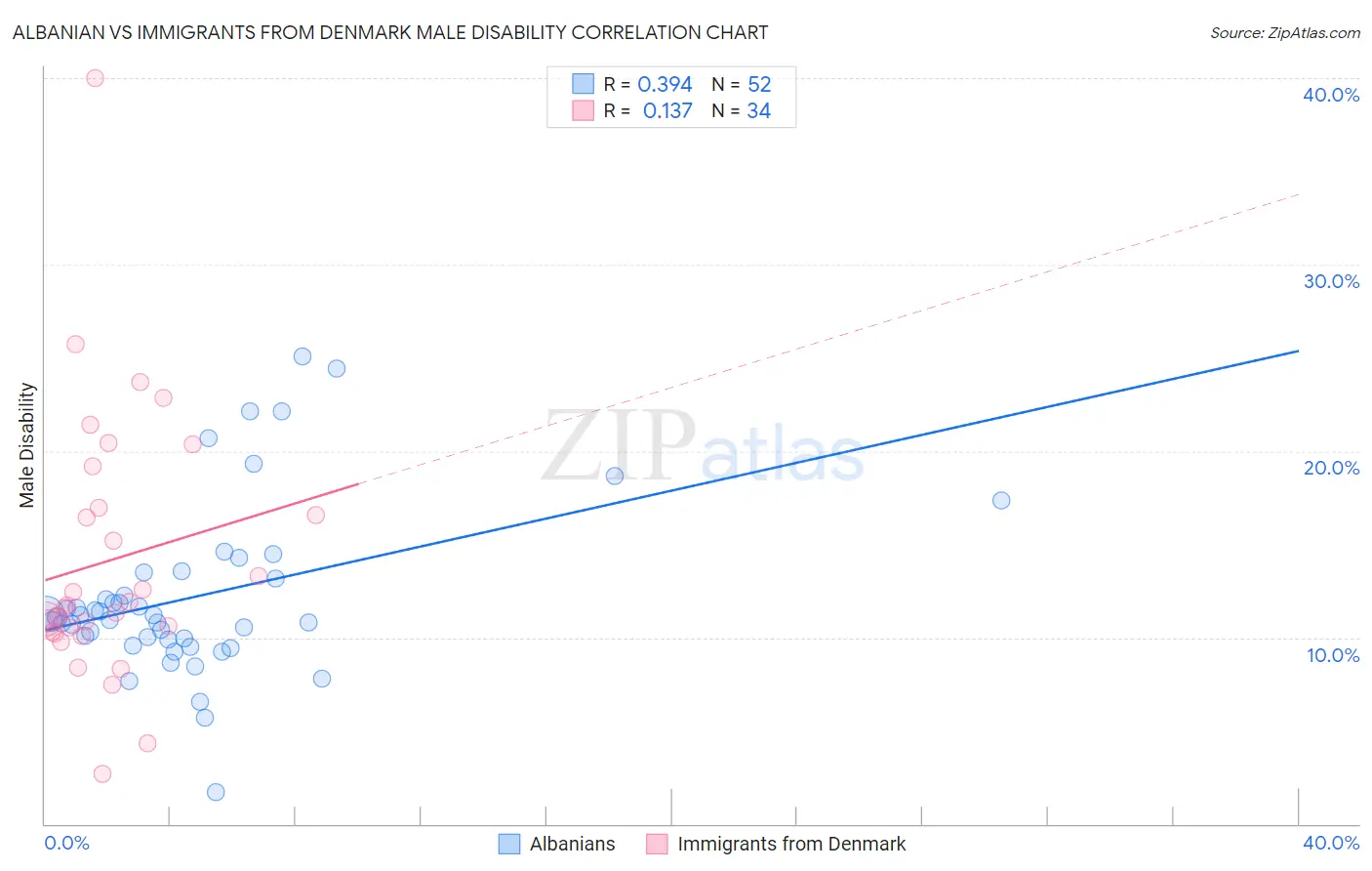 Albanian vs Immigrants from Denmark Male Disability
