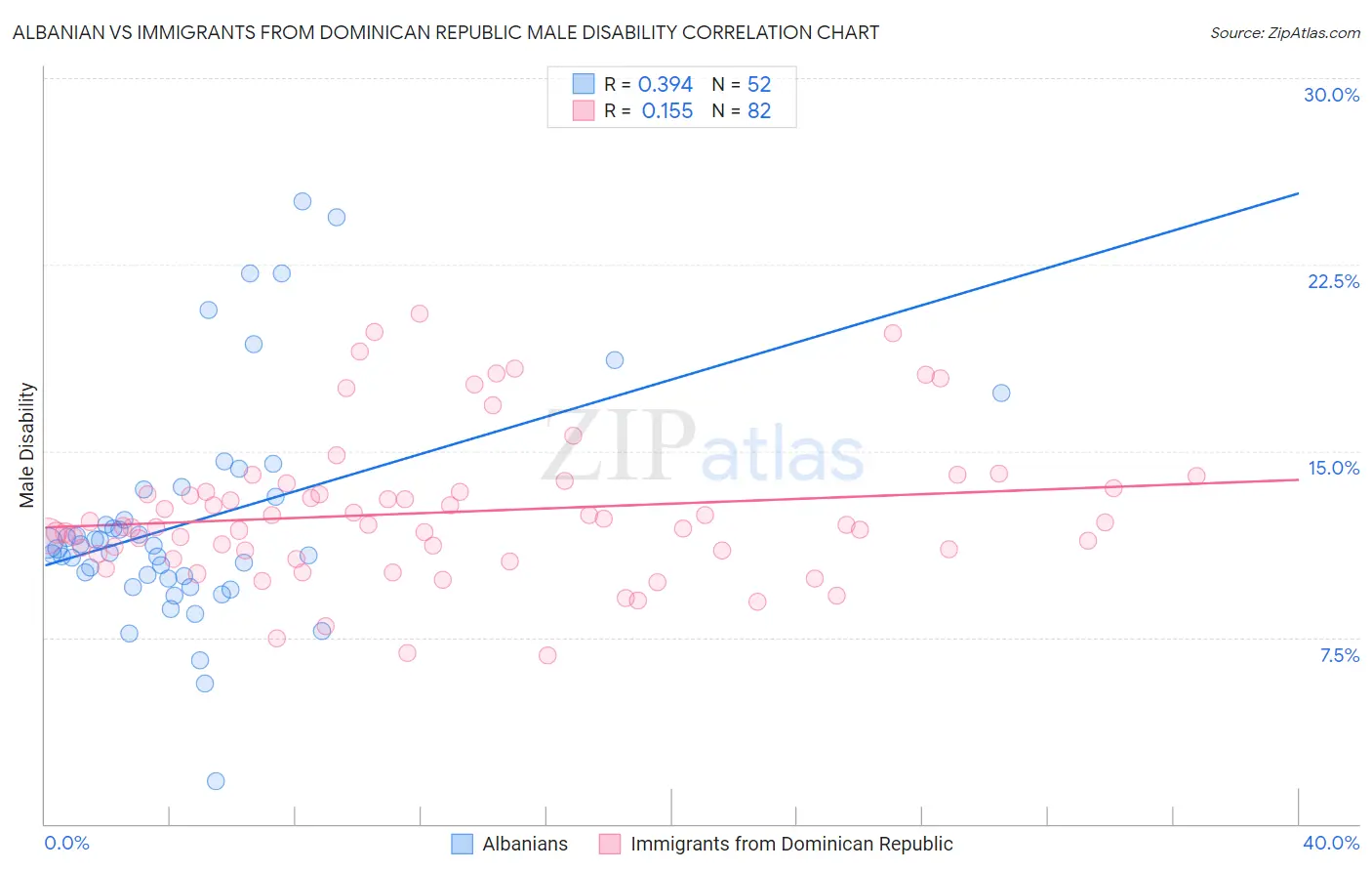 Albanian vs Immigrants from Dominican Republic Male Disability