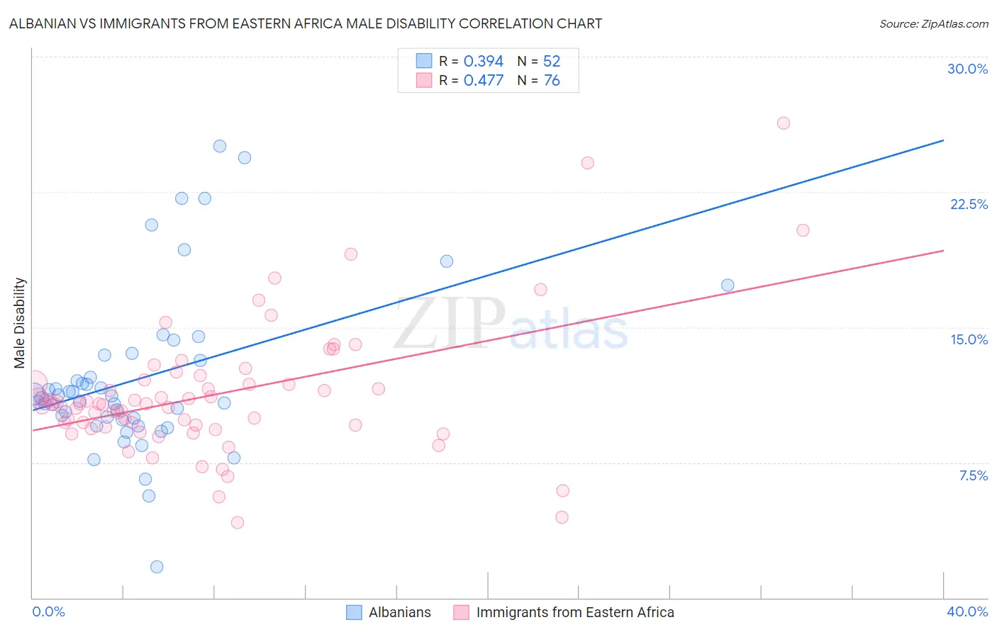Albanian vs Immigrants from Eastern Africa Male Disability
