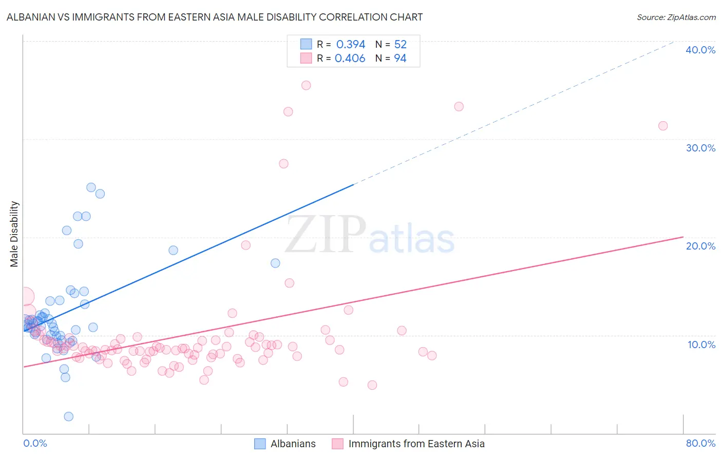 Albanian vs Immigrants from Eastern Asia Male Disability