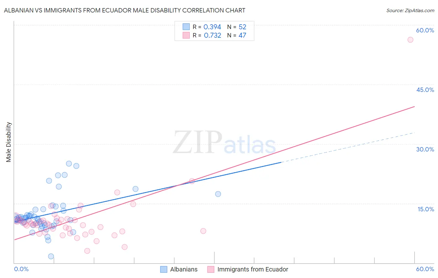 Albanian vs Immigrants from Ecuador Male Disability