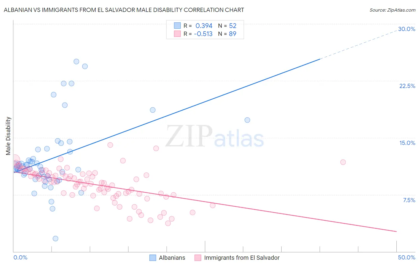 Albanian vs Immigrants from El Salvador Male Disability