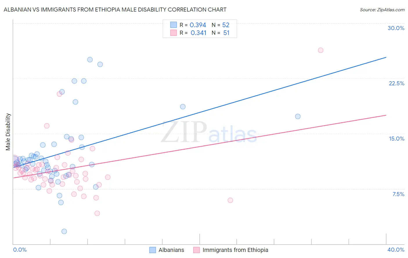 Albanian vs Immigrants from Ethiopia Male Disability