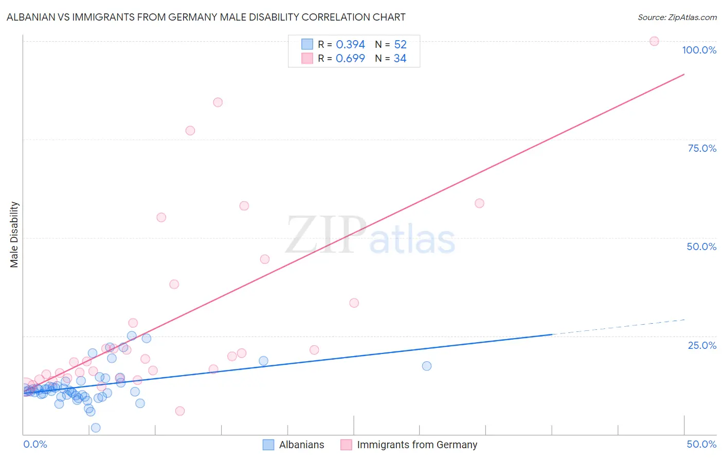 Albanian vs Immigrants from Germany Male Disability