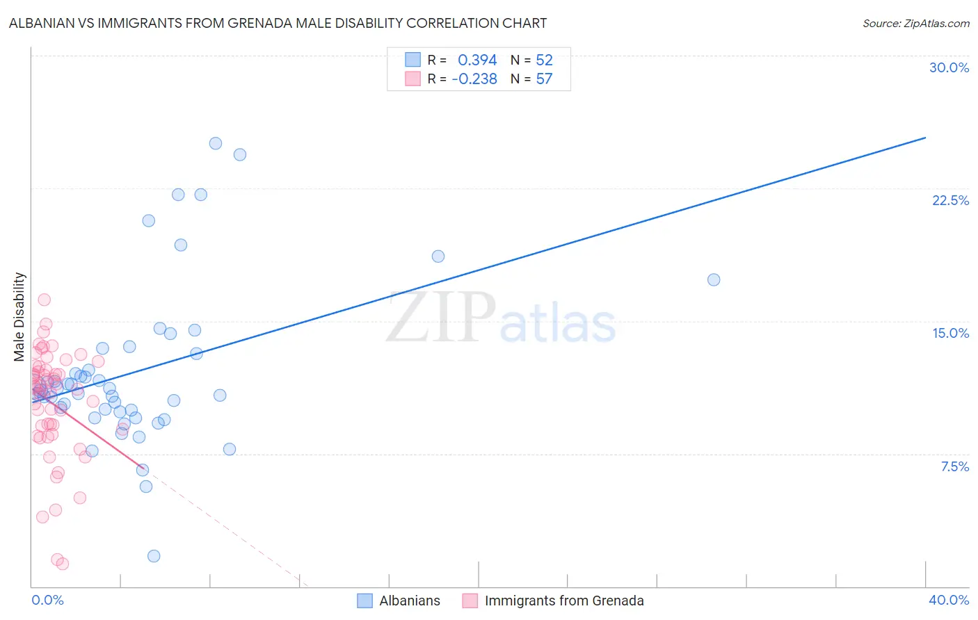 Albanian vs Immigrants from Grenada Male Disability