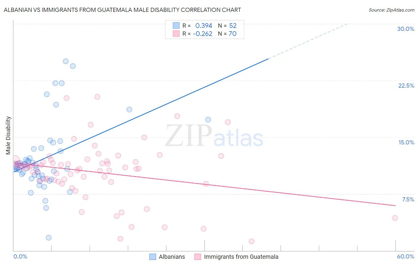 Albanian vs Immigrants from Guatemala Male Disability