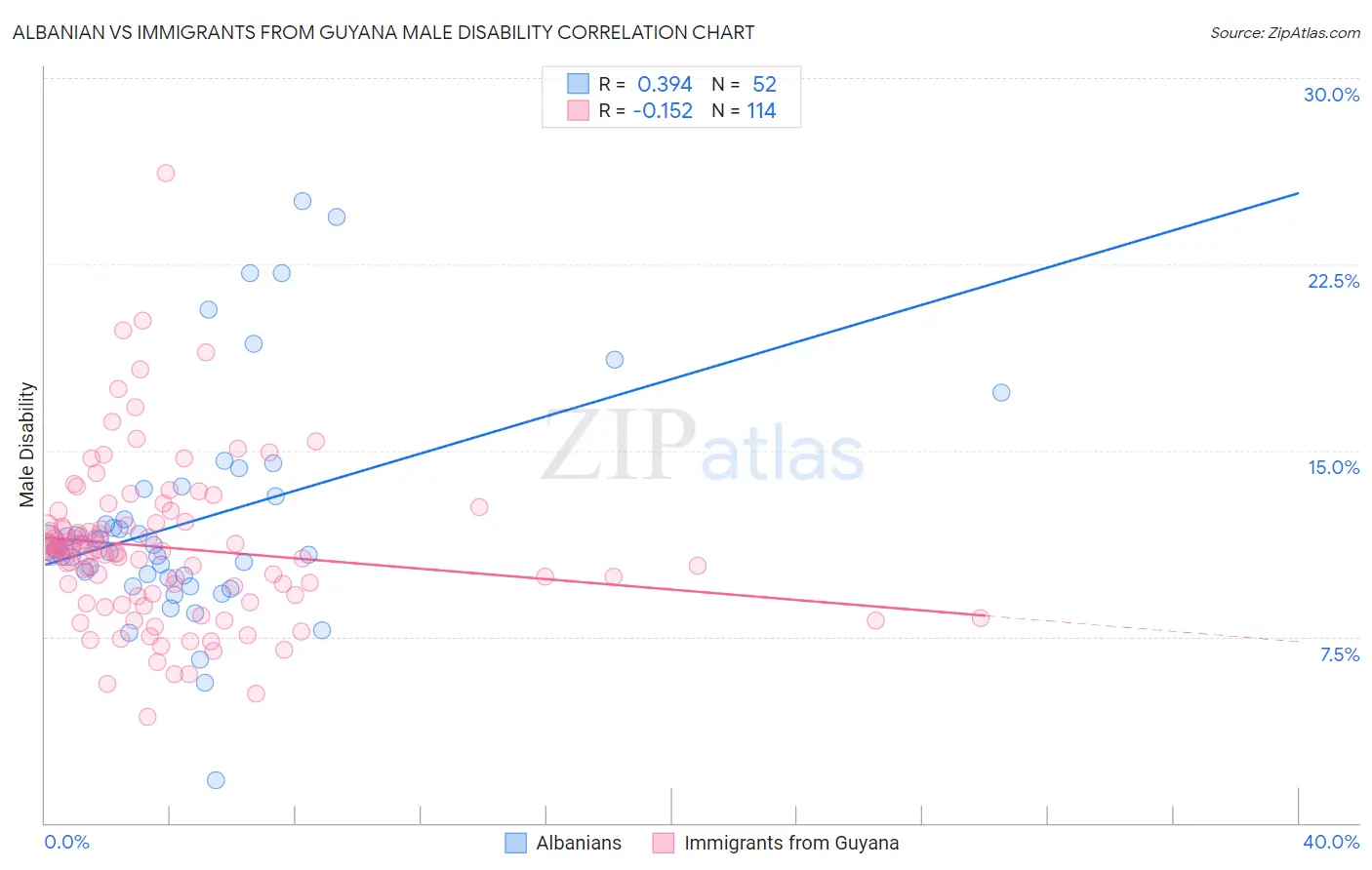 Albanian vs Immigrants from Guyana Male Disability