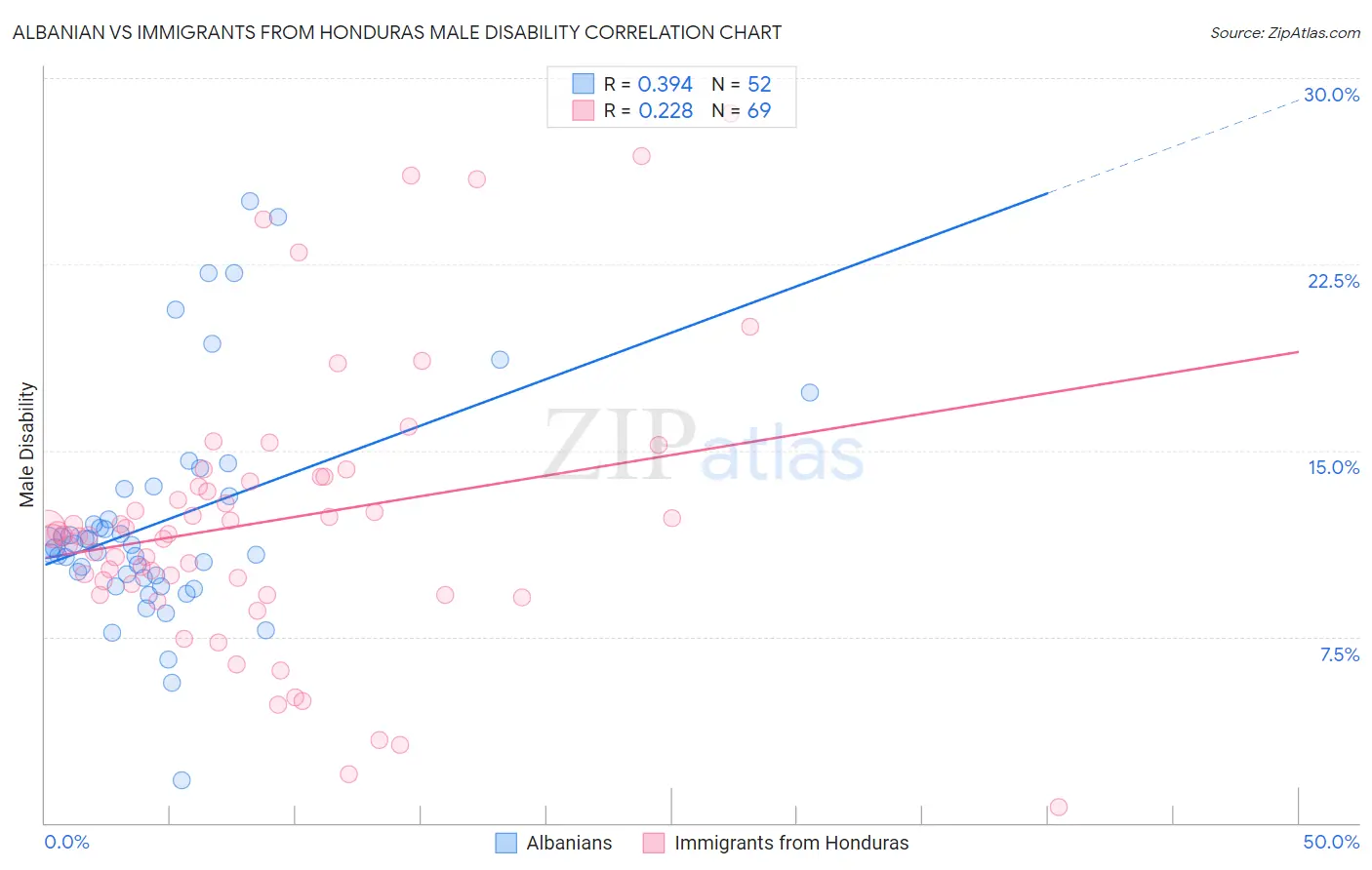 Albanian vs Immigrants from Honduras Male Disability