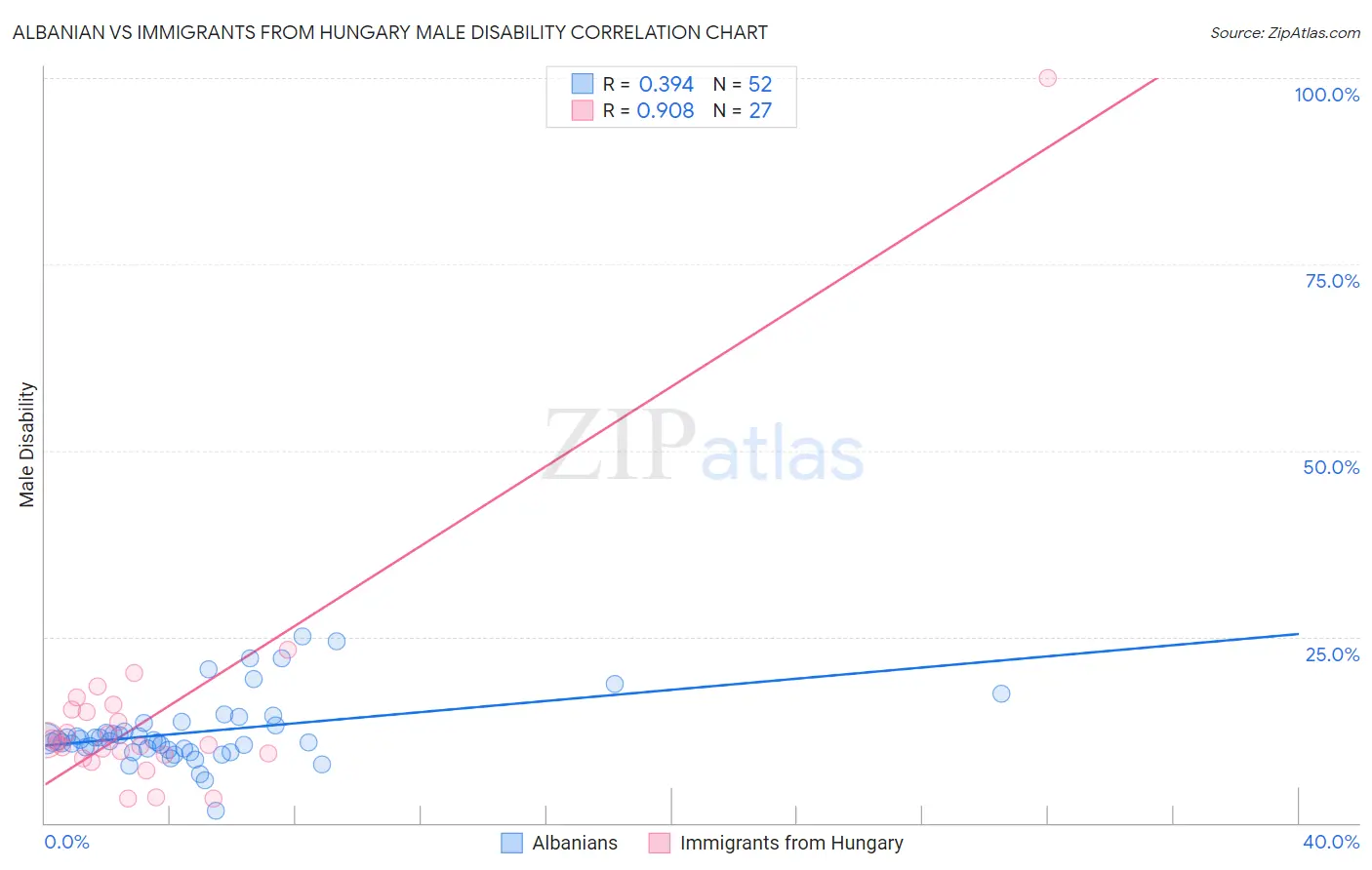 Albanian vs Immigrants from Hungary Male Disability