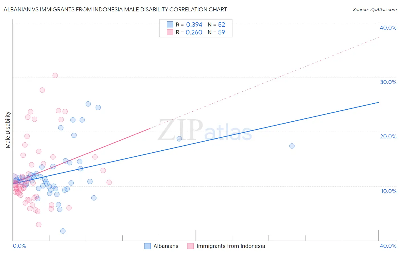 Albanian vs Immigrants from Indonesia Male Disability