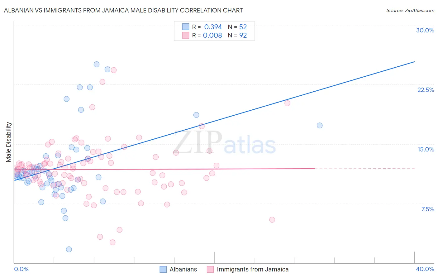 Albanian vs Immigrants from Jamaica Male Disability