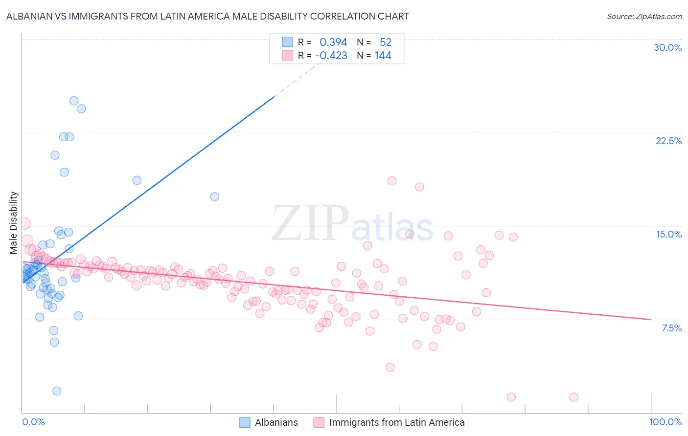 Albanian vs Immigrants from Latin America Male Disability