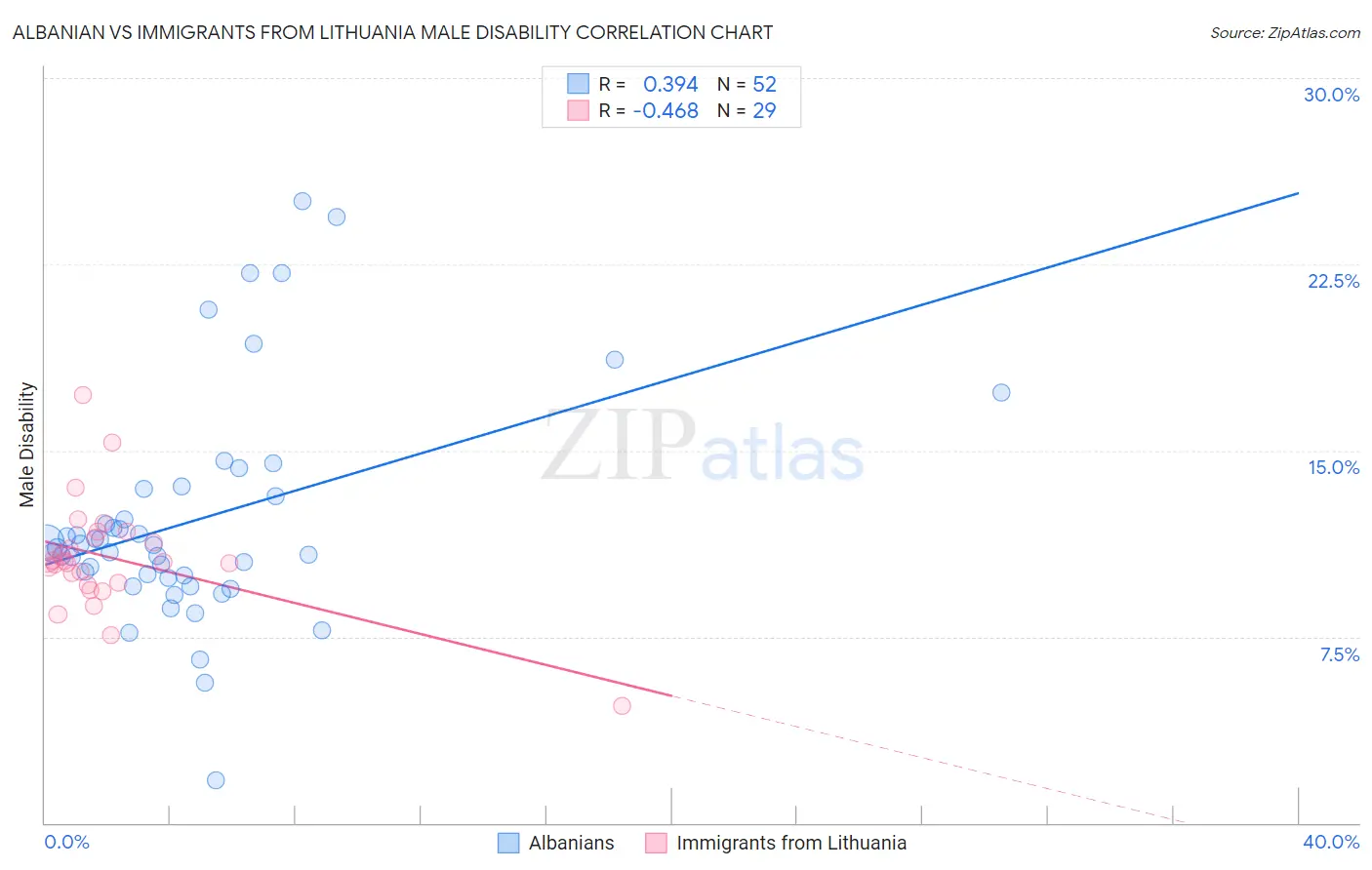 Albanian vs Immigrants from Lithuania Male Disability
