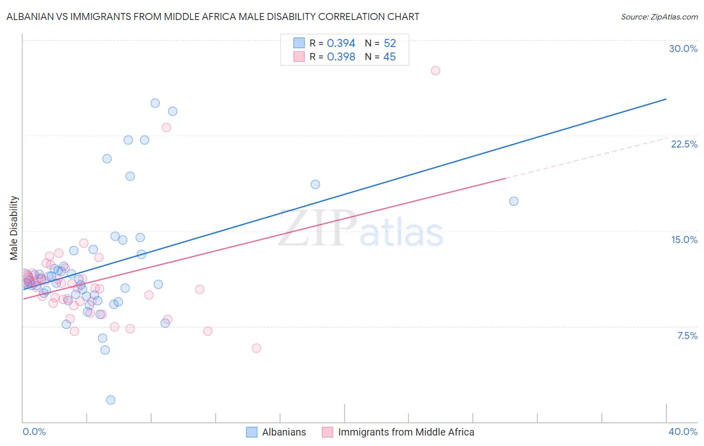 Albanian vs Immigrants from Middle Africa Male Disability