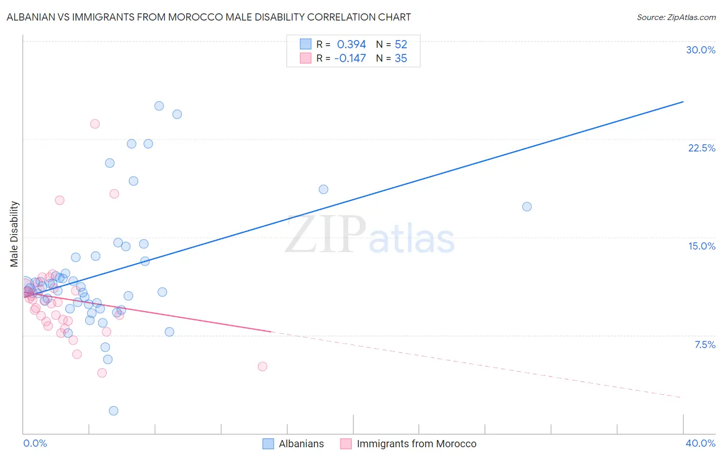 Albanian vs Immigrants from Morocco Male Disability