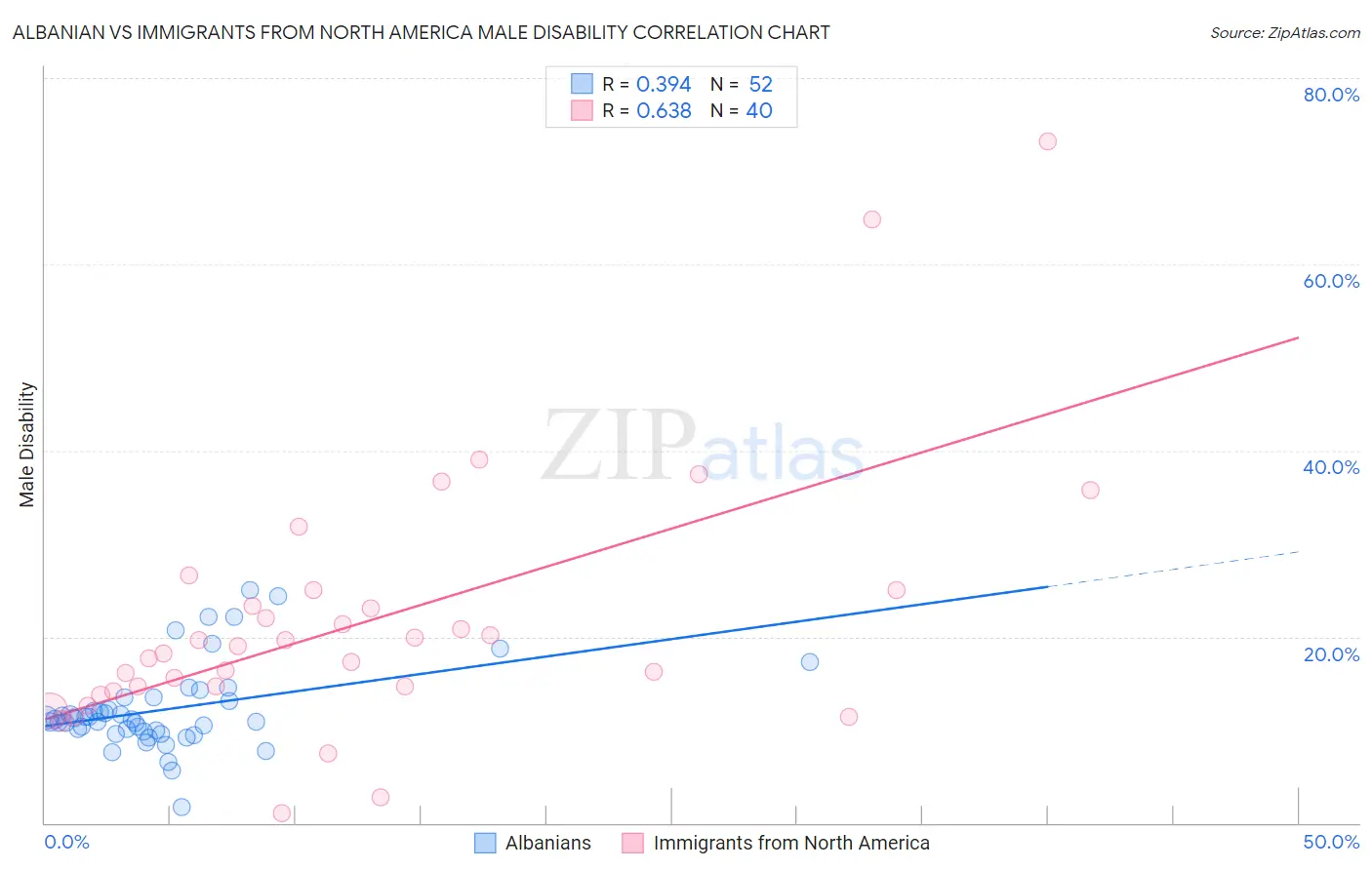 Albanian vs Immigrants from North America Male Disability