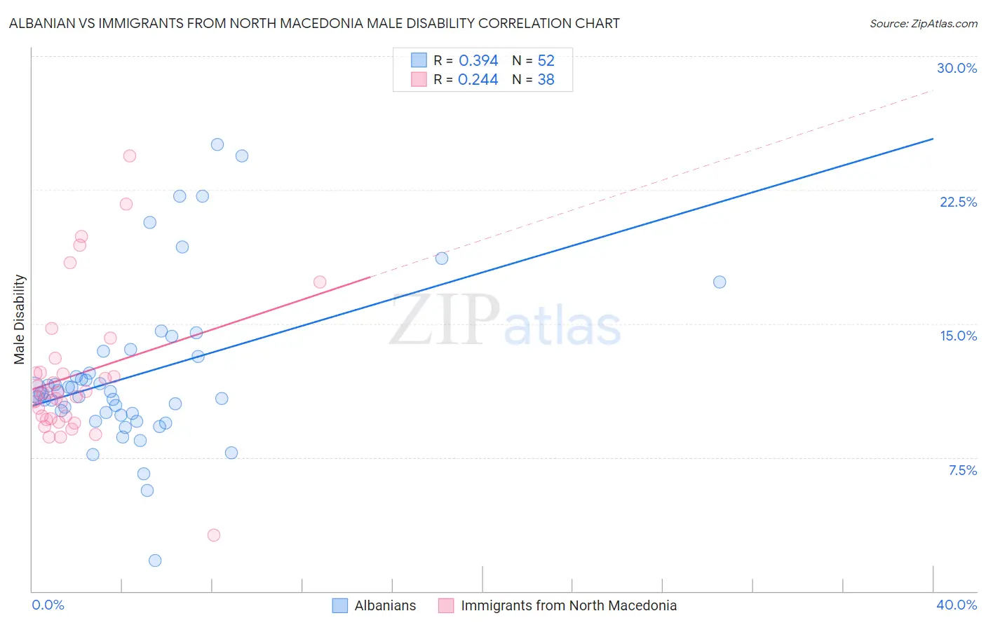 Albanian vs Immigrants from North Macedonia Male Disability