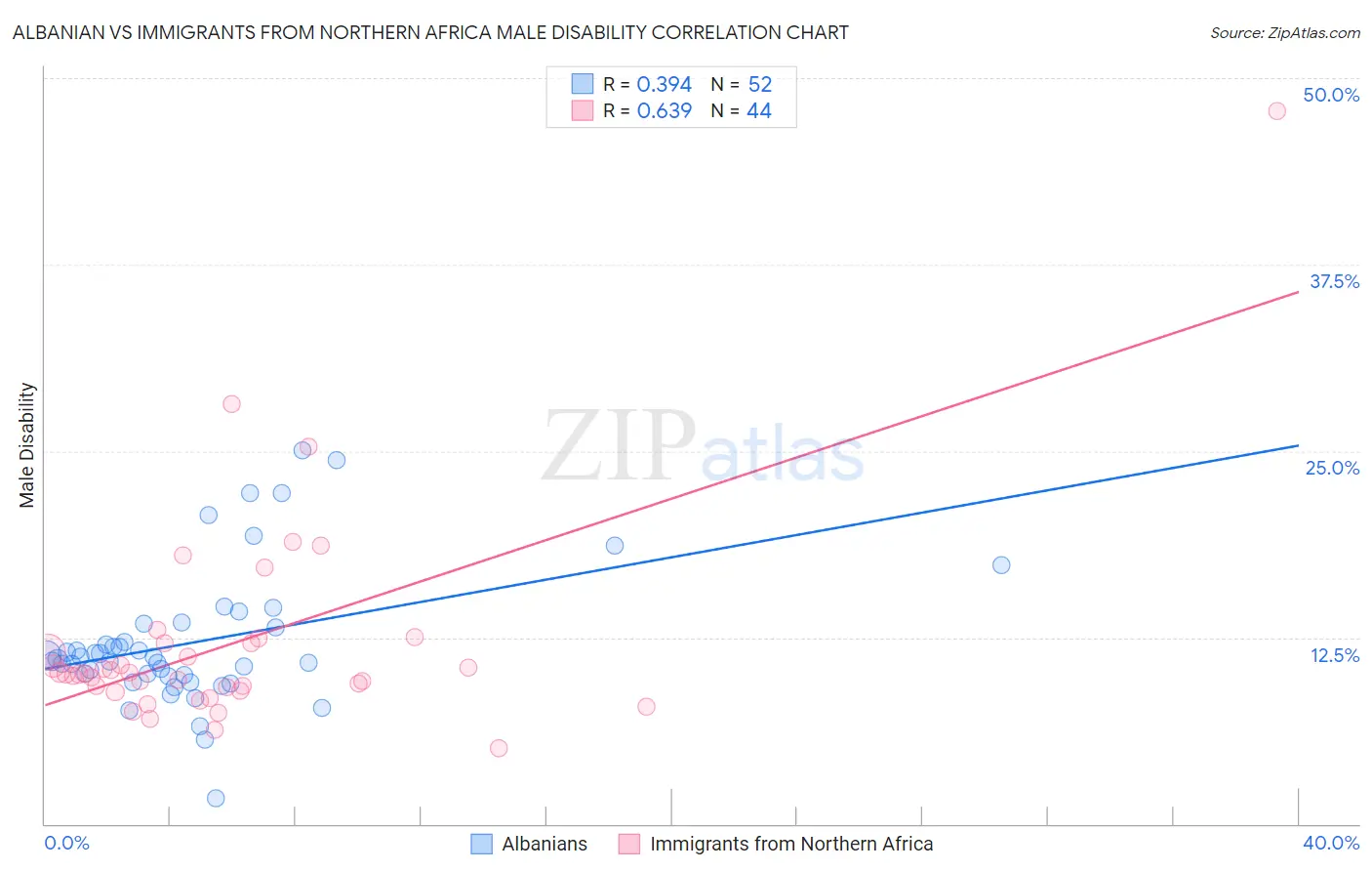 Albanian vs Immigrants from Northern Africa Male Disability