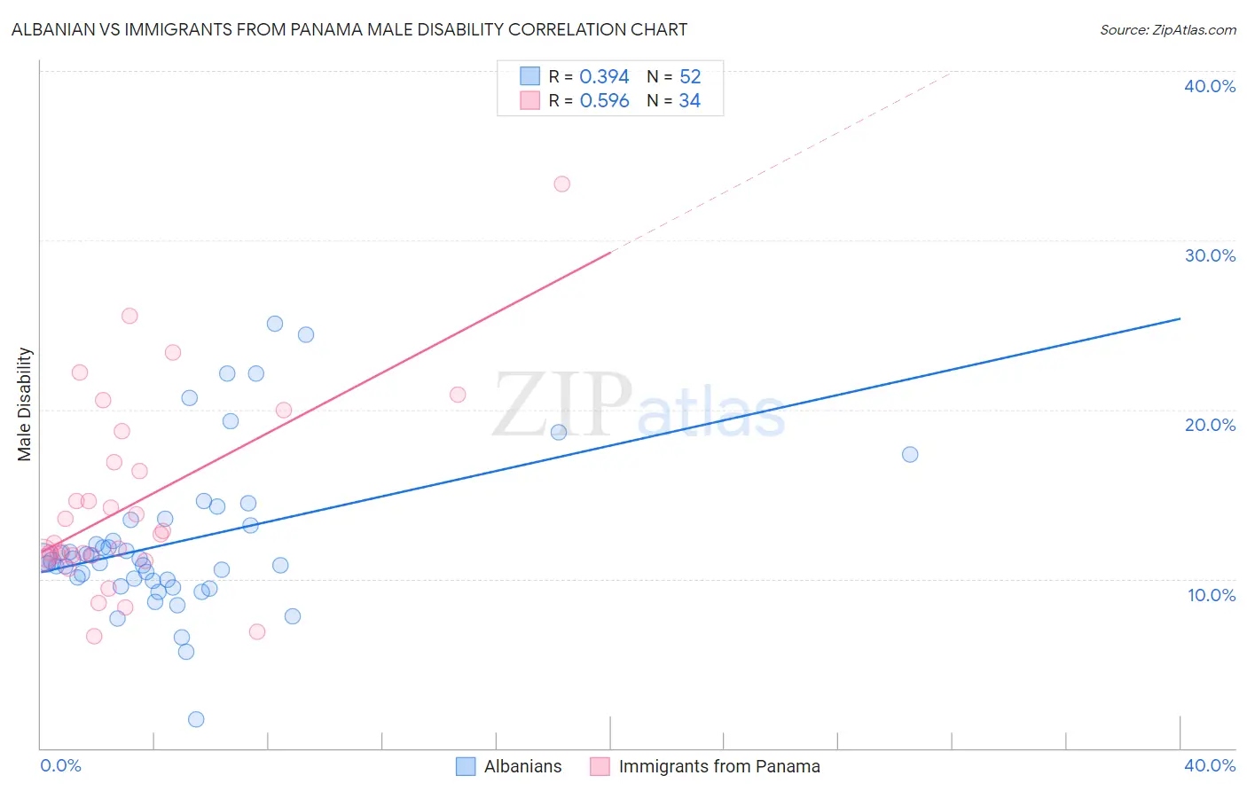 Albanian vs Immigrants from Panama Male Disability