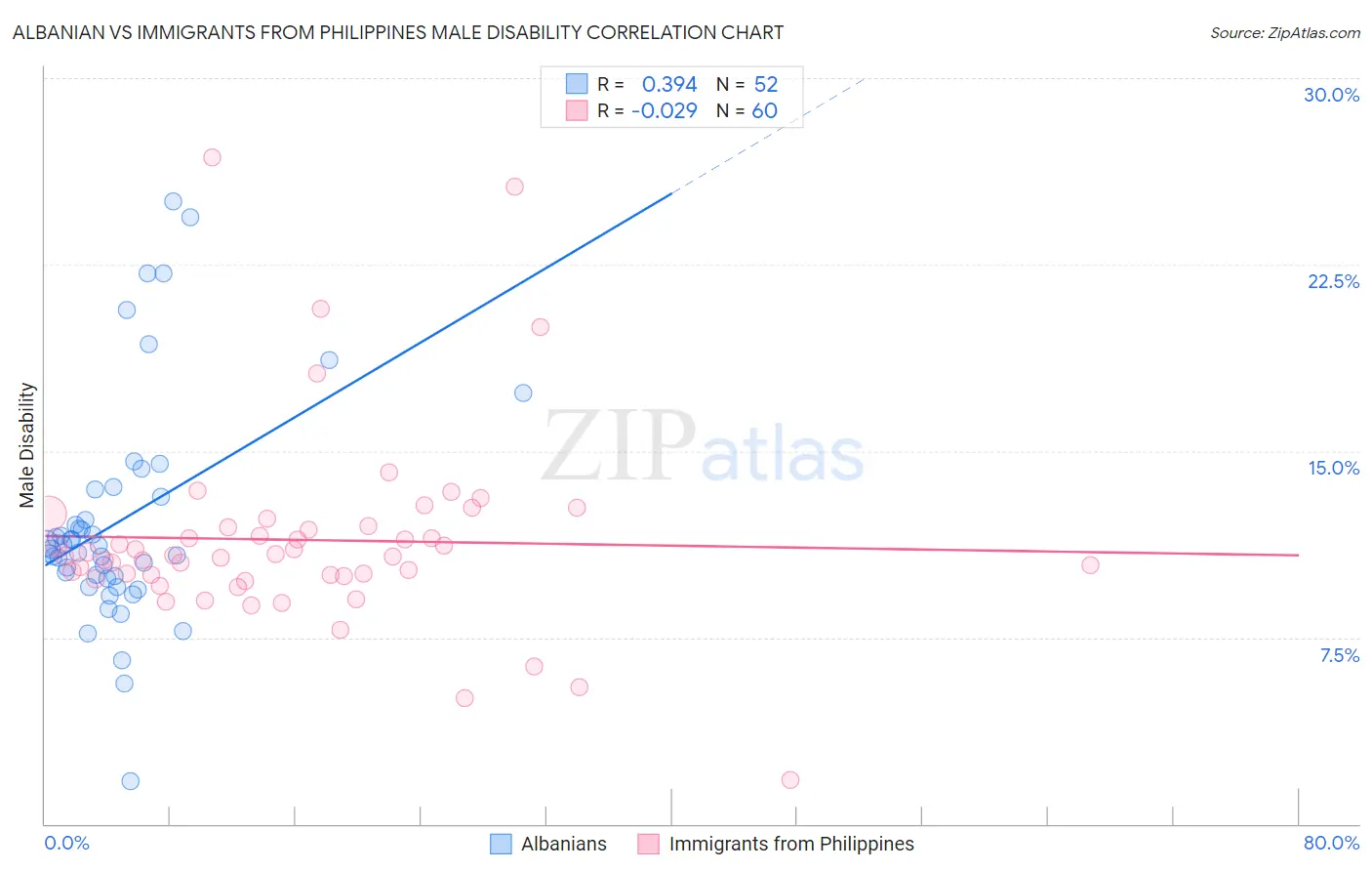 Albanian vs Immigrants from Philippines Male Disability