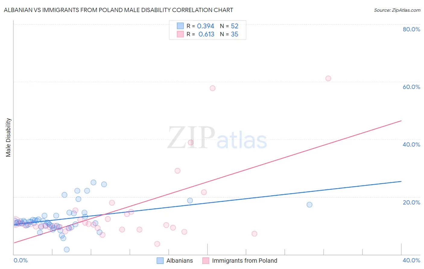 Albanian vs Immigrants from Poland Male Disability