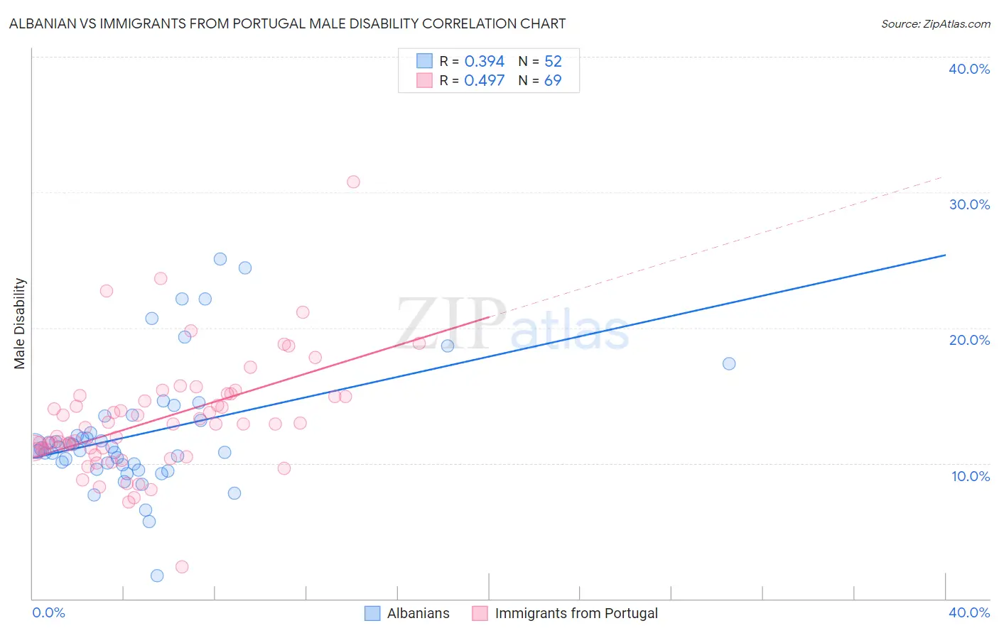 Albanian vs Immigrants from Portugal Male Disability