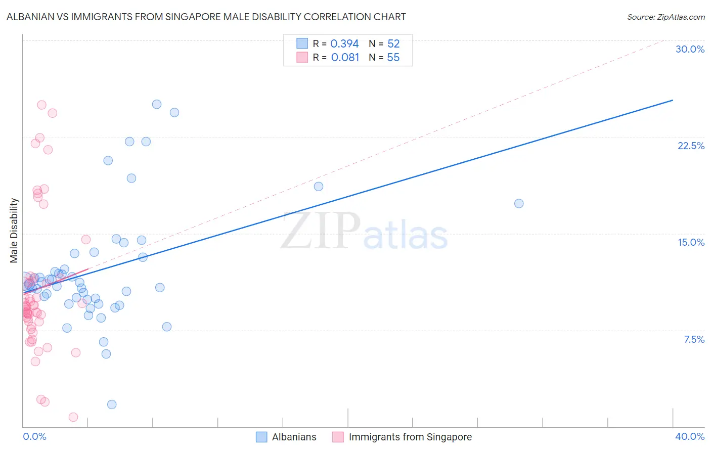 Albanian vs Immigrants from Singapore Male Disability