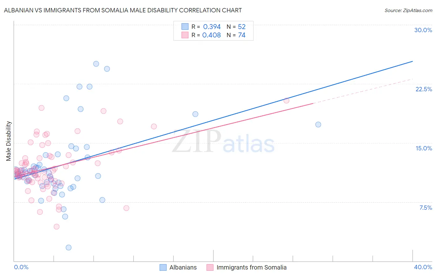 Albanian vs Immigrants from Somalia Male Disability