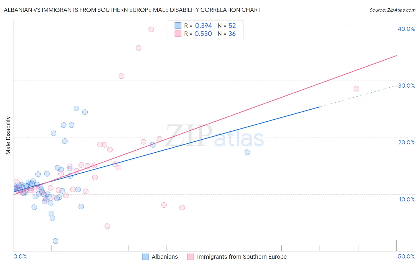 Albanian vs Immigrants from Southern Europe Male Disability