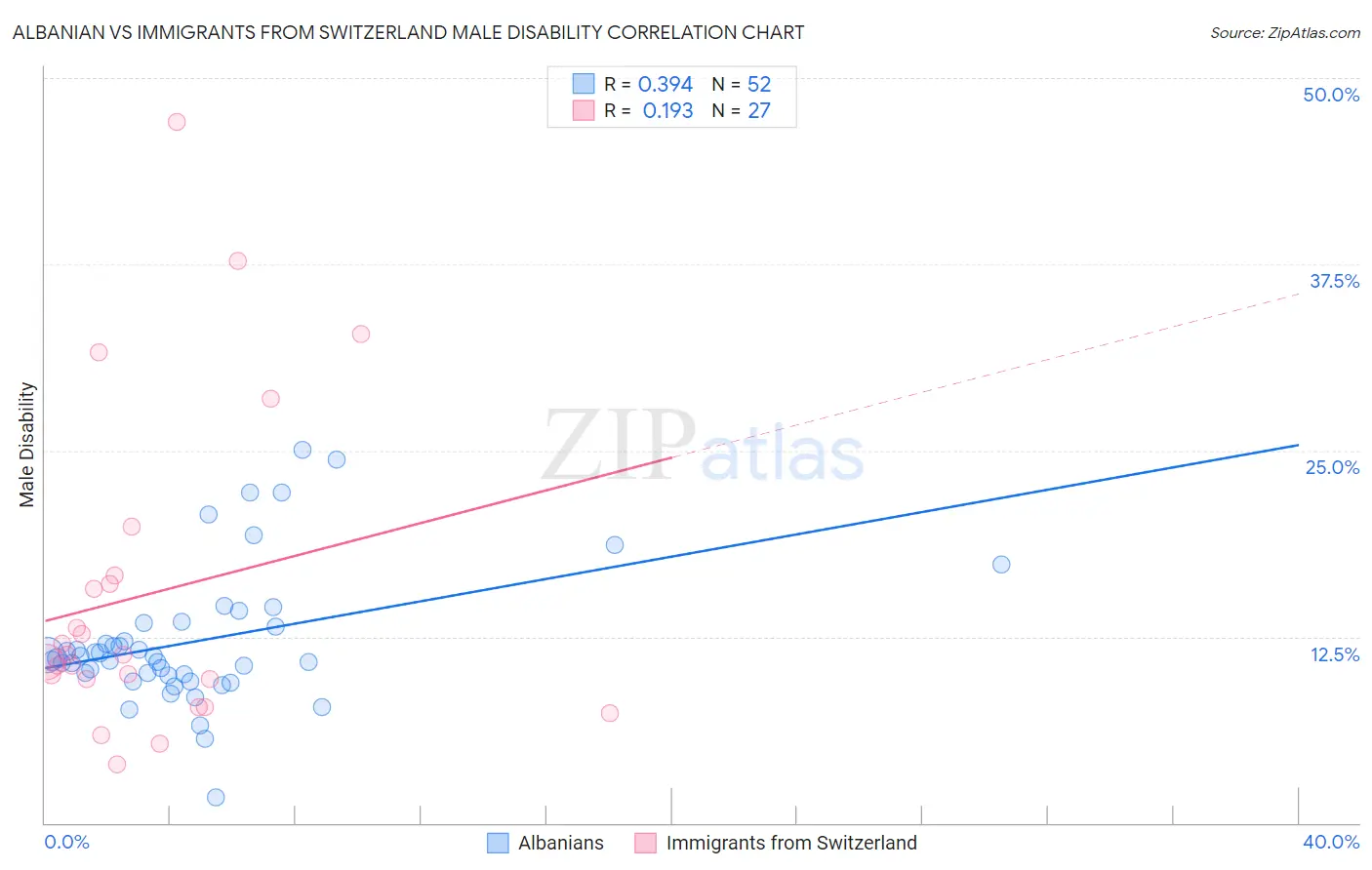 Albanian vs Immigrants from Switzerland Male Disability