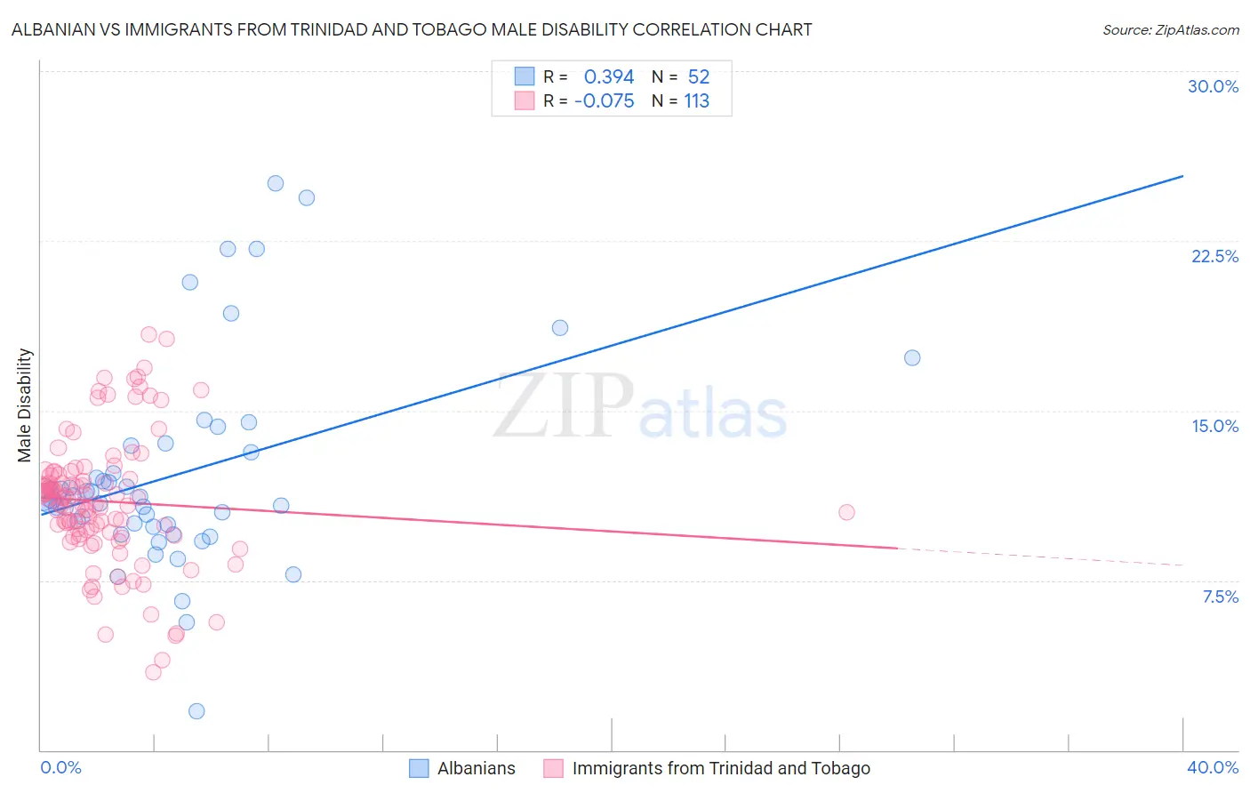 Albanian vs Immigrants from Trinidad and Tobago Male Disability