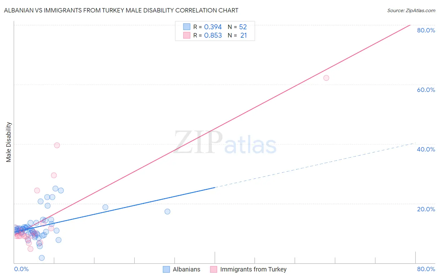 Albanian vs Immigrants from Turkey Male Disability