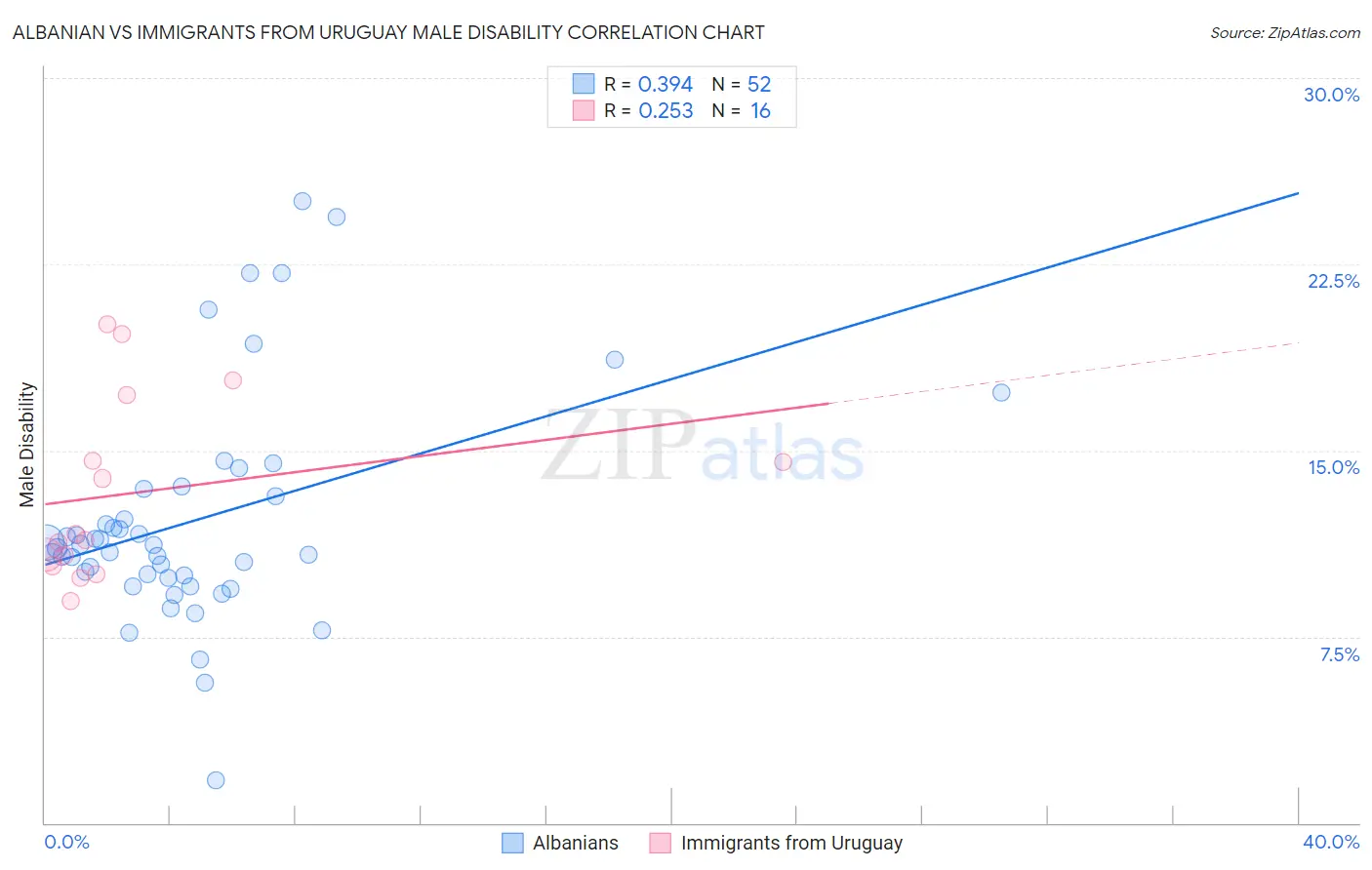 Albanian vs Immigrants from Uruguay Male Disability